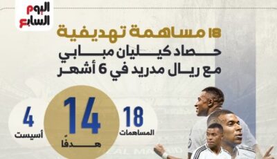 18 مساهمة تهديفية.. حصاد كيليان مبابي مع ريال مدريد في 6 أشهر “إنفوجراف” – المحرر العربي