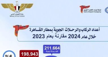 المطارات المصرية استقبلت 28 مليون و775 الف راكب على متن 211 الف و664 رحلة في 2024 – المحرر العربي