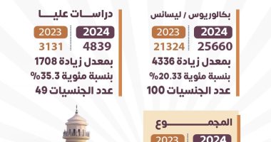 جامعة القاهرة: 30 ألف طالب وافد بكليات الجامعة يحملون 100 جنيسة – المحرر العربي