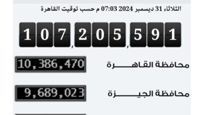 مصر تغلق عام 2024 على 107 مليون نسمة وفقًا للساعة السكانية – بيان – المحرر العربي