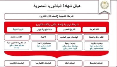 بداية من العام المقبل.. تعرف على تفاصيل نظام البكالوريا بديل الثانوية العامة 2026- المحرر العربي