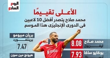 محمد صلاح على رأس أفضل 10 لاعبين بالدورى الإنجليزى حتى الجولة الـ19 – المحرر العربي