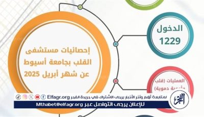 مستشفى القلب بجامعة أسيوط تستقبل 1843 حالة بالعيادات الخارجية خلال شهر