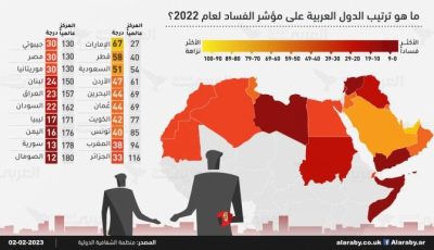 بين القمة والقاع.. ترتيب الدول وفقًا لمؤشر الفساد العالمي يكشف مفاجآت صادمة! دولة عربية في قائمة الأقل فسادًا وأخرى ضمن الأكثر فسادًا